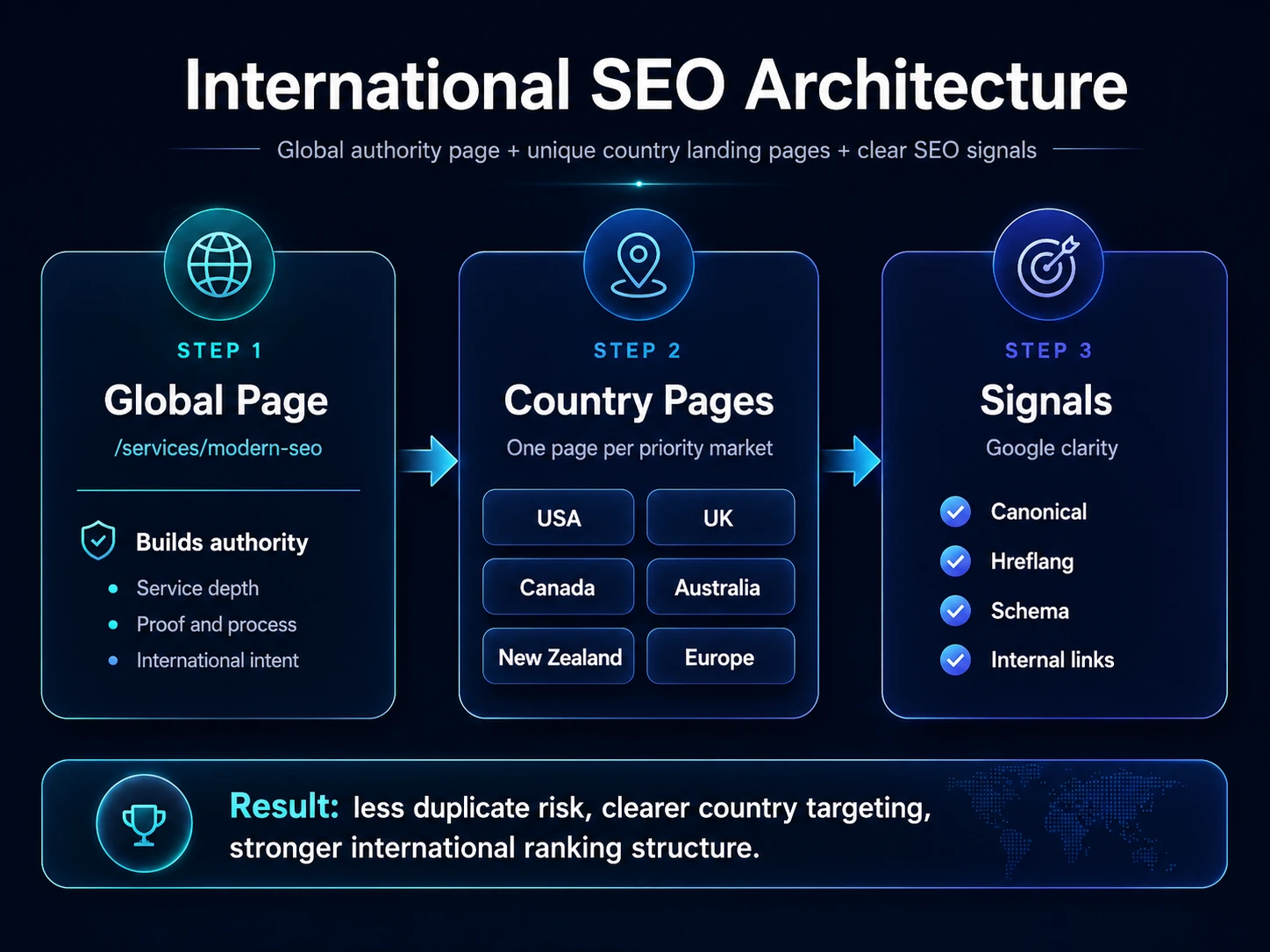 International Modern SEO architecture for global and country landing page targeting International SEO architecture chart showing one global Modern SEO authority page connected to country landing pages for the USA, UK, Canada, Australia, New Zealand, and Europe
